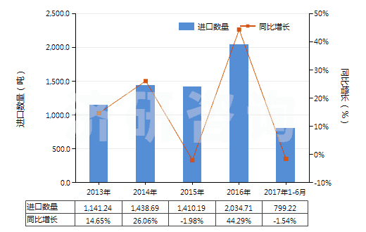 2013-2017年6月中國硫化海綿橡膠制其他制品(硬質(zhì)橡膠的除外)(HS40161090)進(jìn)口量及增速統(tǒng)計